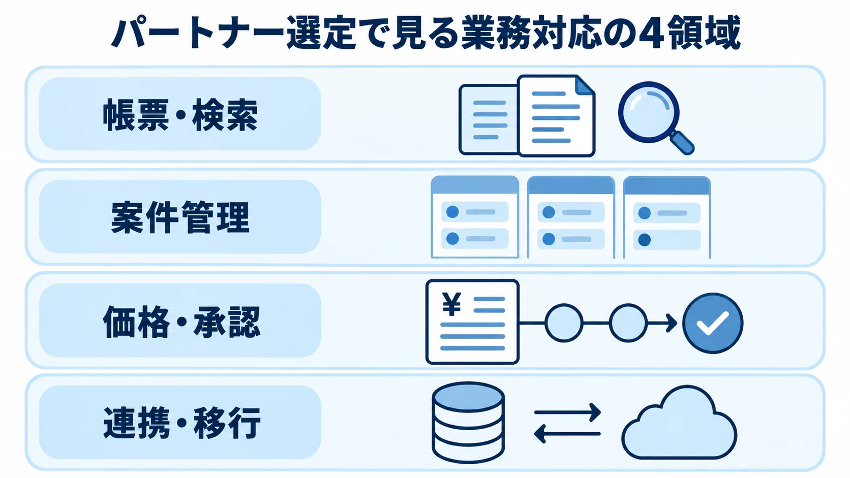 パートナー選定で確認する帳票・検索、案件管理、価格・承認、連携・移行の4領域を示す図解。