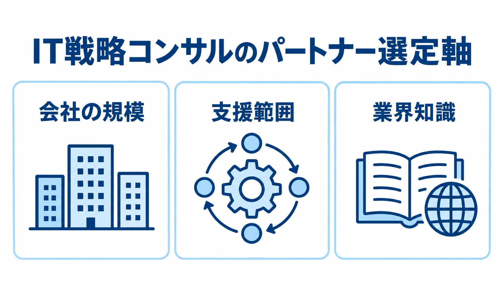 会社の規模、支援範囲、業界知識を並べたパートナー選定の図解