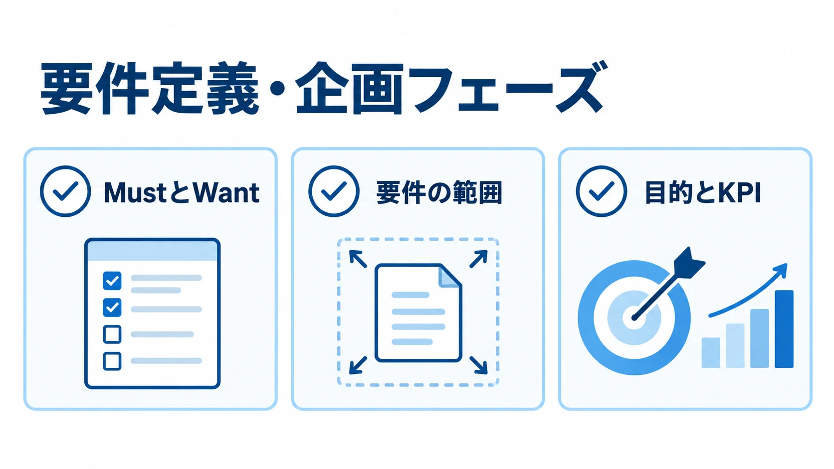 要件定義・企画フェーズで確認するMustとWant、要件の範囲、目的とKPIを並べたチェックリスト。