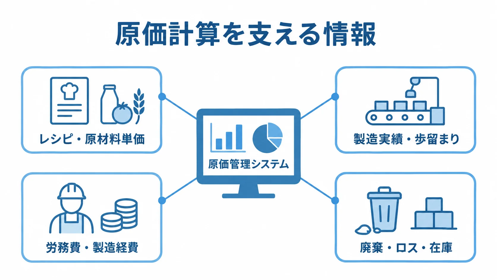 原価計算を支えるデータのつながりを示した図 原価管理システムを中央に置き、レシピや製造実績、労務費、在庫などの情報を注釈線で結んだ図解。