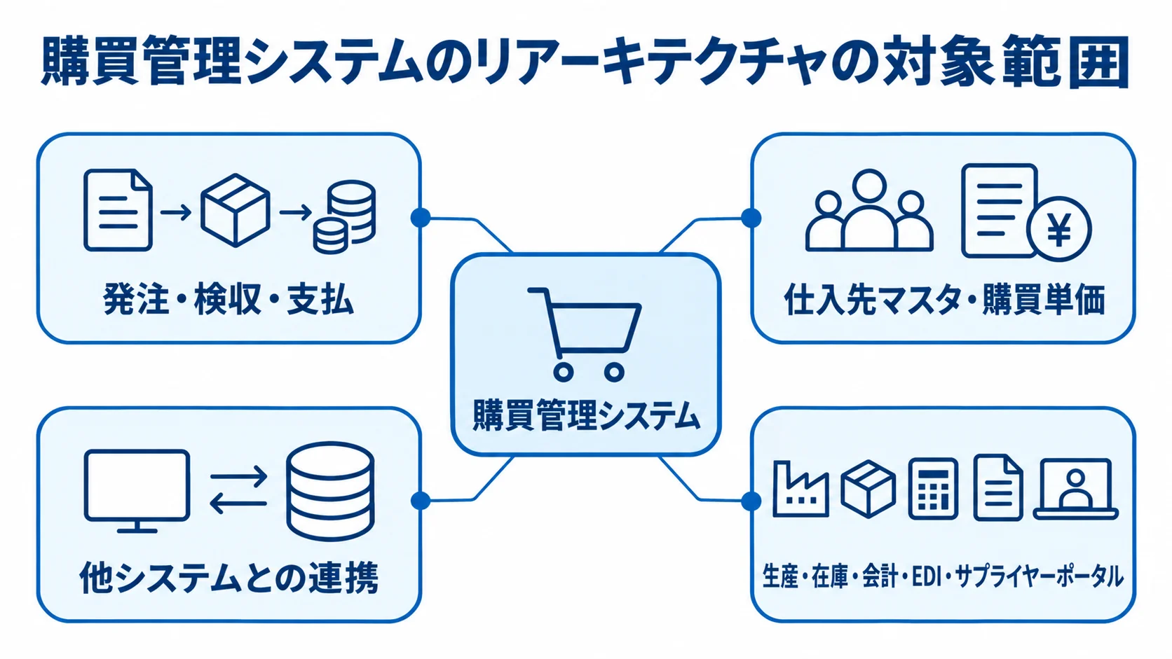 購買管理システムを中心に、業務プロセスやデータ、連携先を配置した対象範囲の図解。