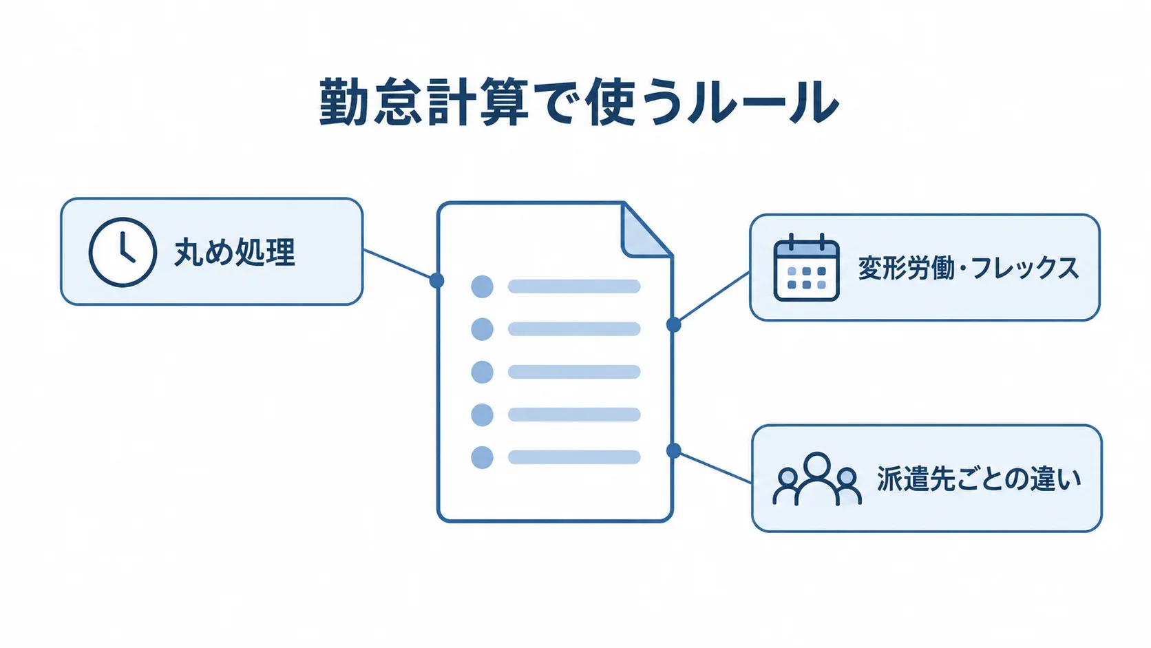 RFPで整理する勤怠計算ルールの項目 勤怠計算ルールを丸め処理、変形労働・フレックス、派遣先ごとの違いに分けた図