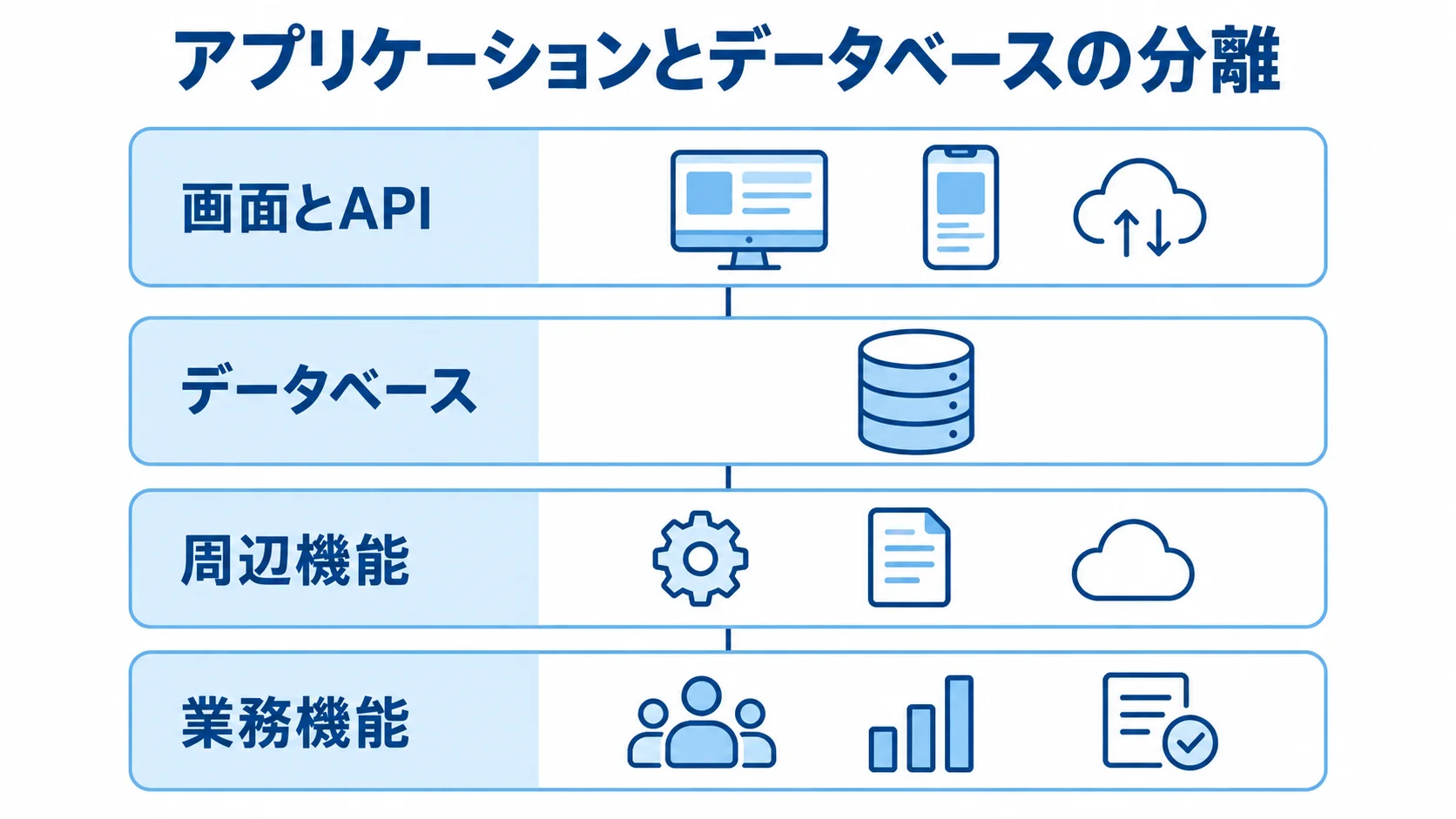 PlanetScaleを使うシステムの基本構成 画面とAPI、データベース、周辺機能、業務機能を分けたシステム構成図。