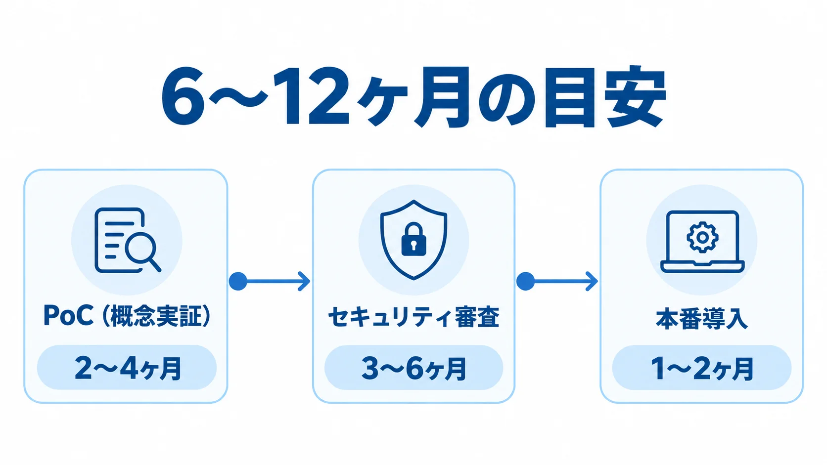 営業AIエージェント開発の3段階と期間 PoC、セキュリティ審査、本番導入の3段階と各期間を示すタイムライン。
