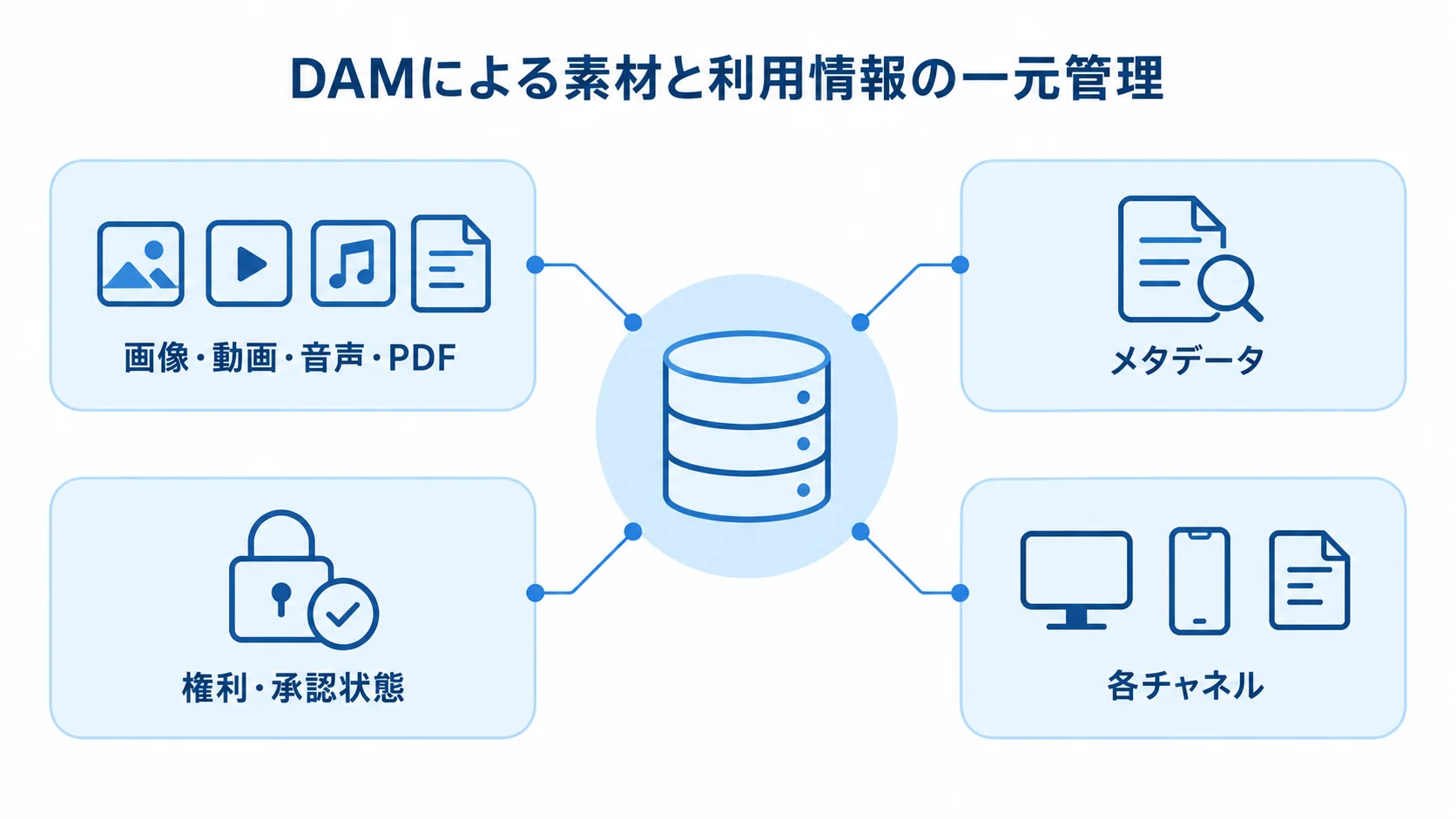DAMを中心に、画像・動画・音声・PDF、メタデータ、権利・承認状態、各チャネルを注釈線で示した図。