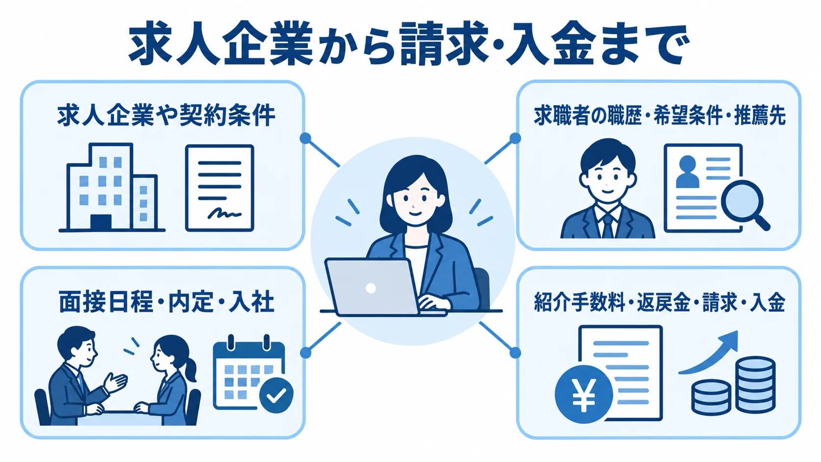 人材紹介業向けシステムを中心に、求人企業、求職者、選考、成約後の請求までの管理対象を示す図