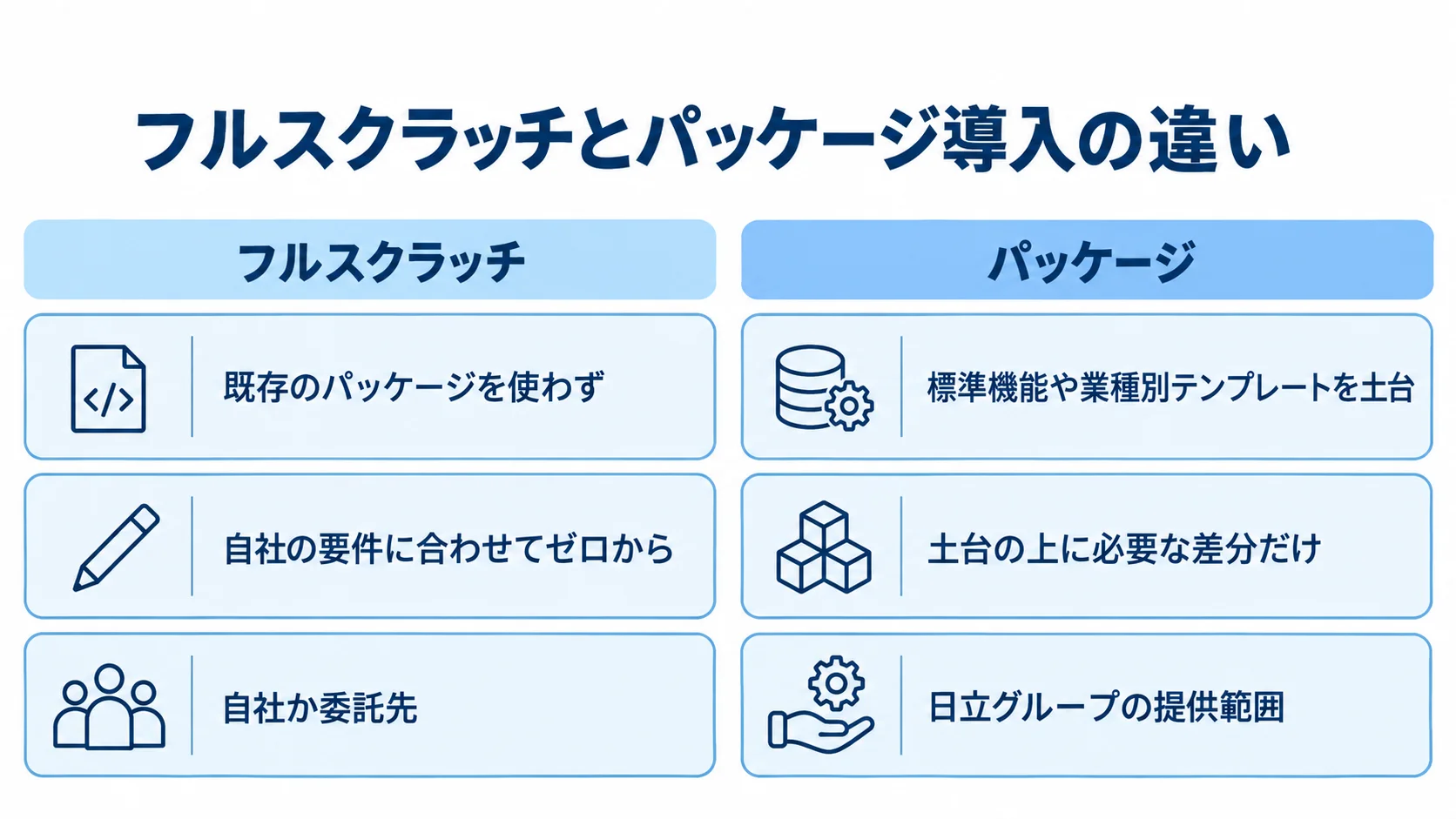 フルスクラッチとパッケージ導入の違いを3つの観点で比較 フルスクラッチとパッケージ導入を、開発の土台・業務への合わせ方・保守の担い手で比べた図解。