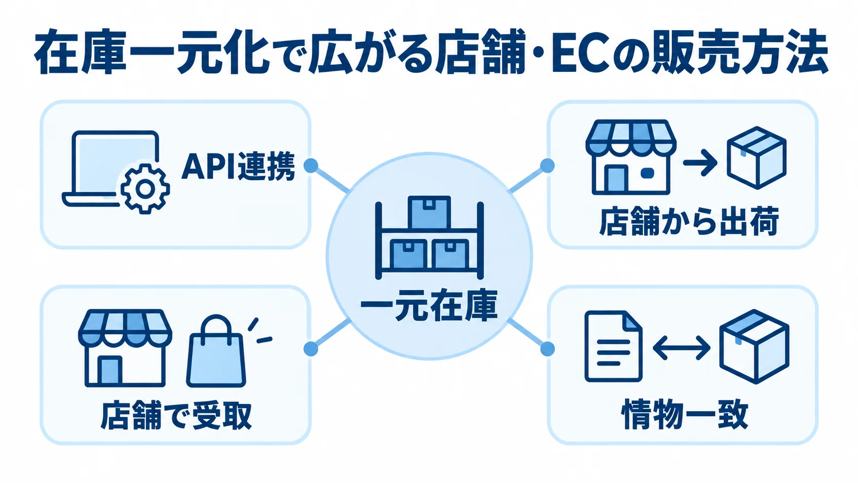 一元在庫を中心に、API連携、店舗から出荷、店舗で受取、情物一致を結んだ図解。