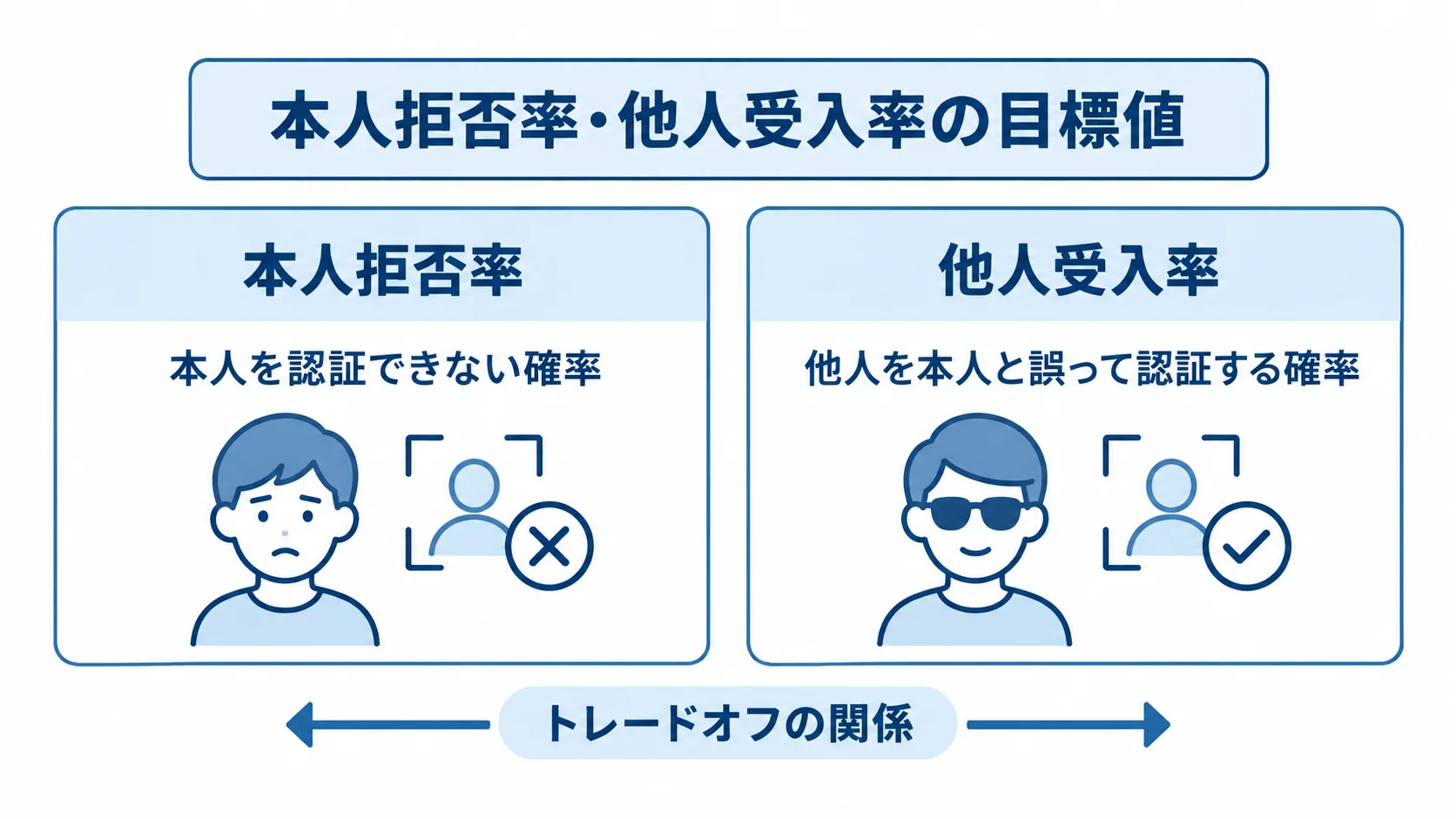 顔認証の本人拒否率と他人受入率の比較 本人拒否率と他人受入率の意味を左右に並べ、トレードオフの関係を示す図。
