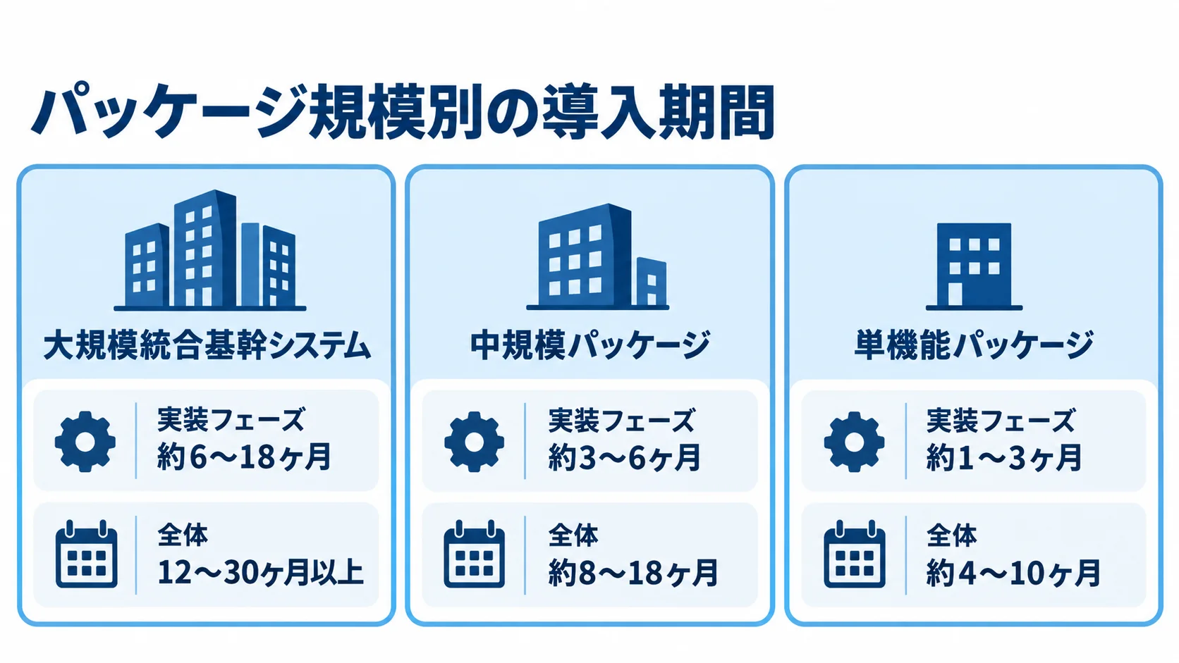 大規模統合基幹システム、中規模パッケージ、単機能パッケージの実装フェーズと全体期間を並べた図。