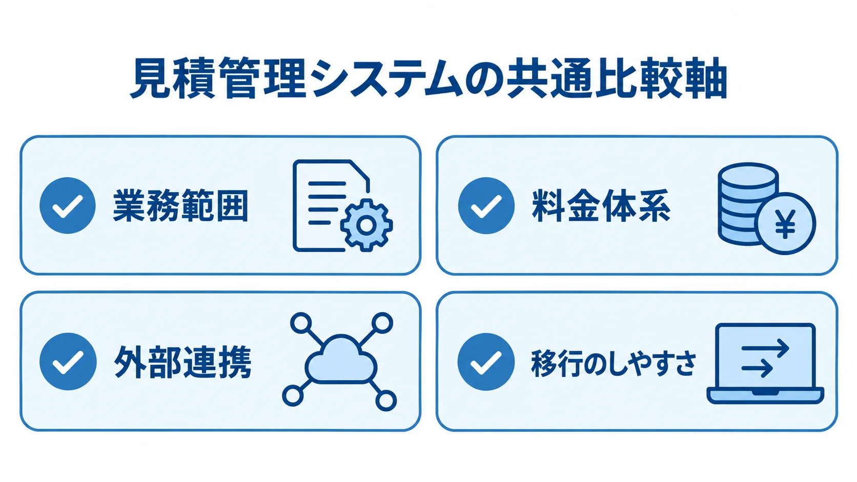 見積管理システムを比べる4つの共通軸 見積管理システムの比較軸として、業務範囲、料金体系、外部連携、移行のしやすさを並べた図。
