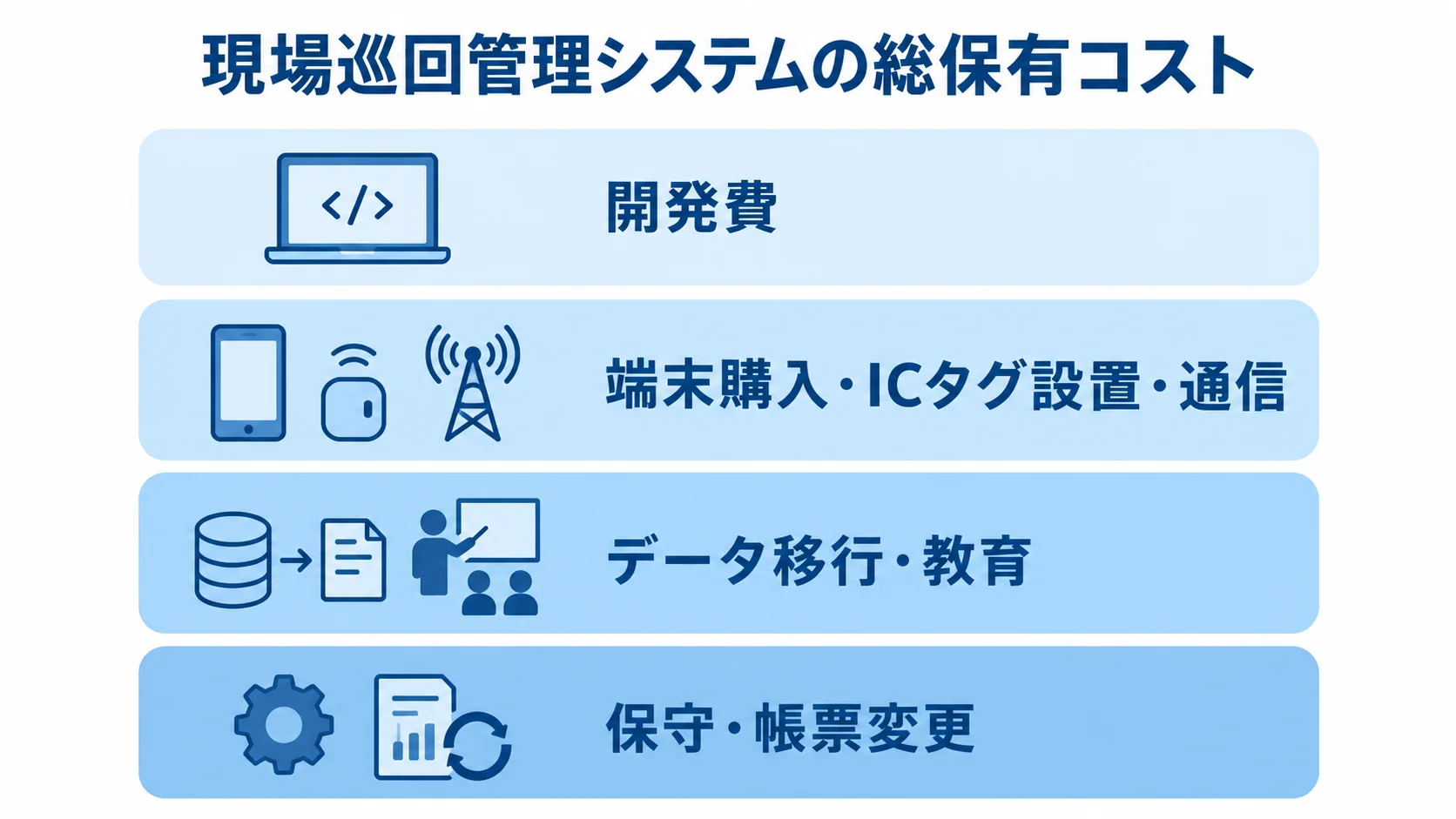 現場巡回管理システムの費用構成 現場巡回管理システムの総保有コストを、開発費、機器と通信、移行と教育、保守関連の4層で示した図。