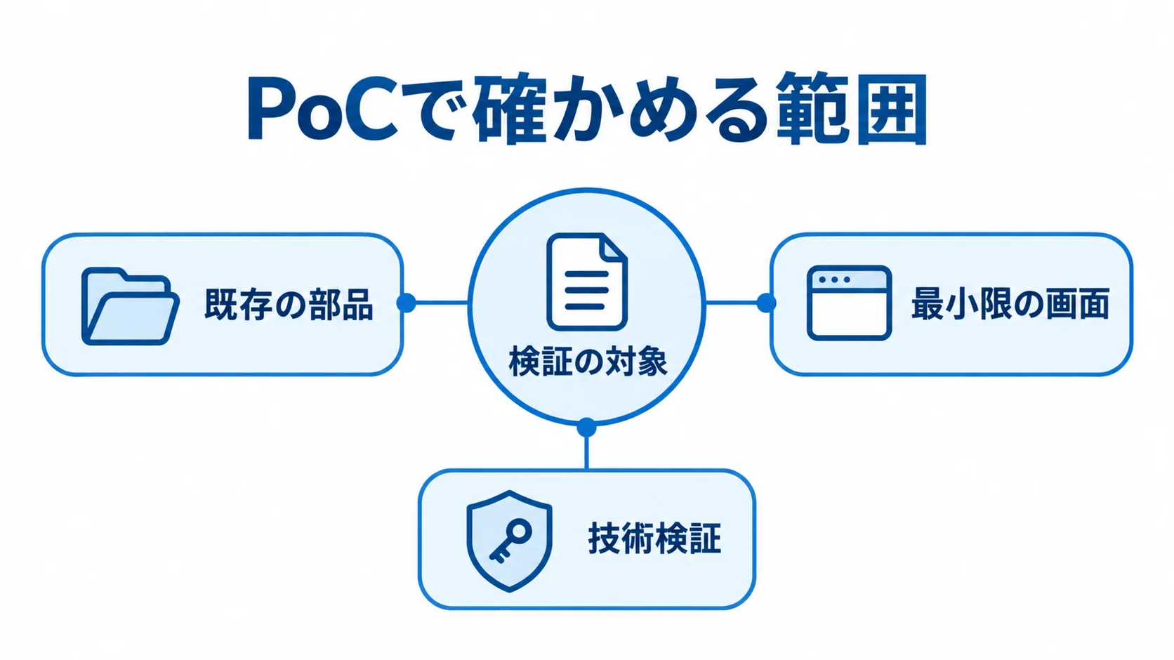 PoCで確かめる範囲と既存の部品・画面・技術検証の関係を示す図 検証の対象を中心に、既存の部品、最小限の画面、技術検証を配置した図。