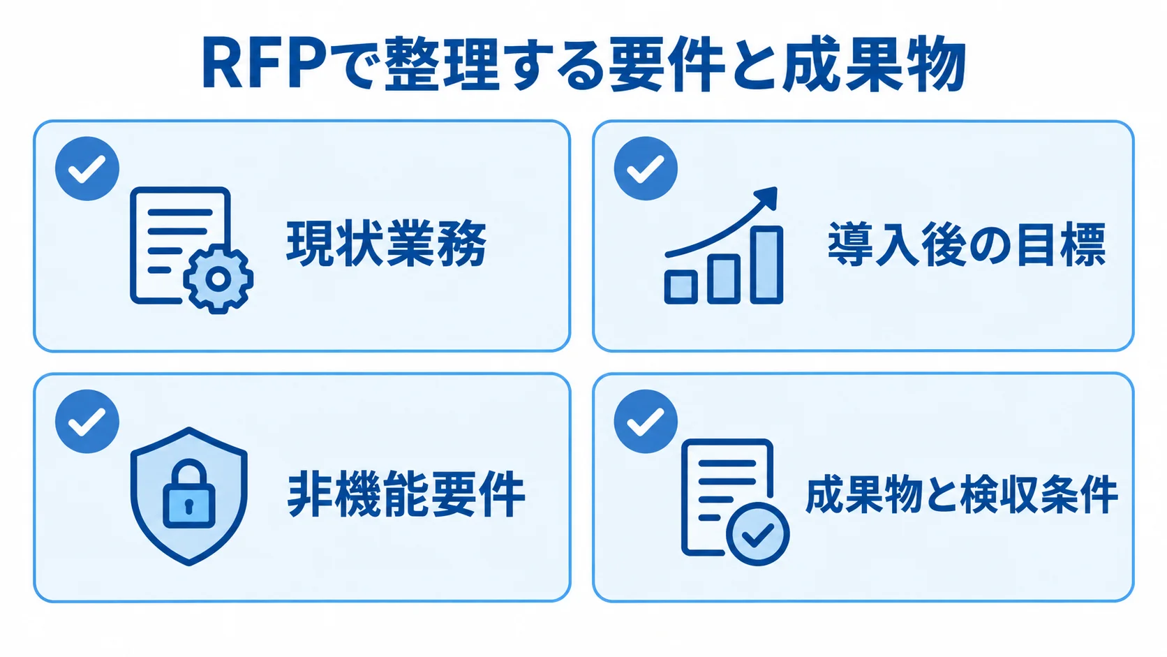 RFPで整理する要件と成果物を示す図解 RFPに整理する現状業務、導入後の目標、非機能要件、成果物と検収条件をカードで示した図解。