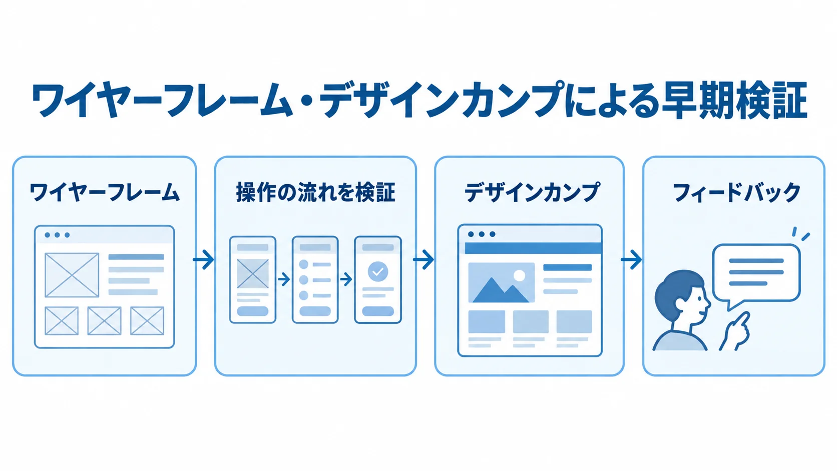 ワイヤーフレームで操作の流れを検証し、デザインカンプでフィードバックを得る流れ図