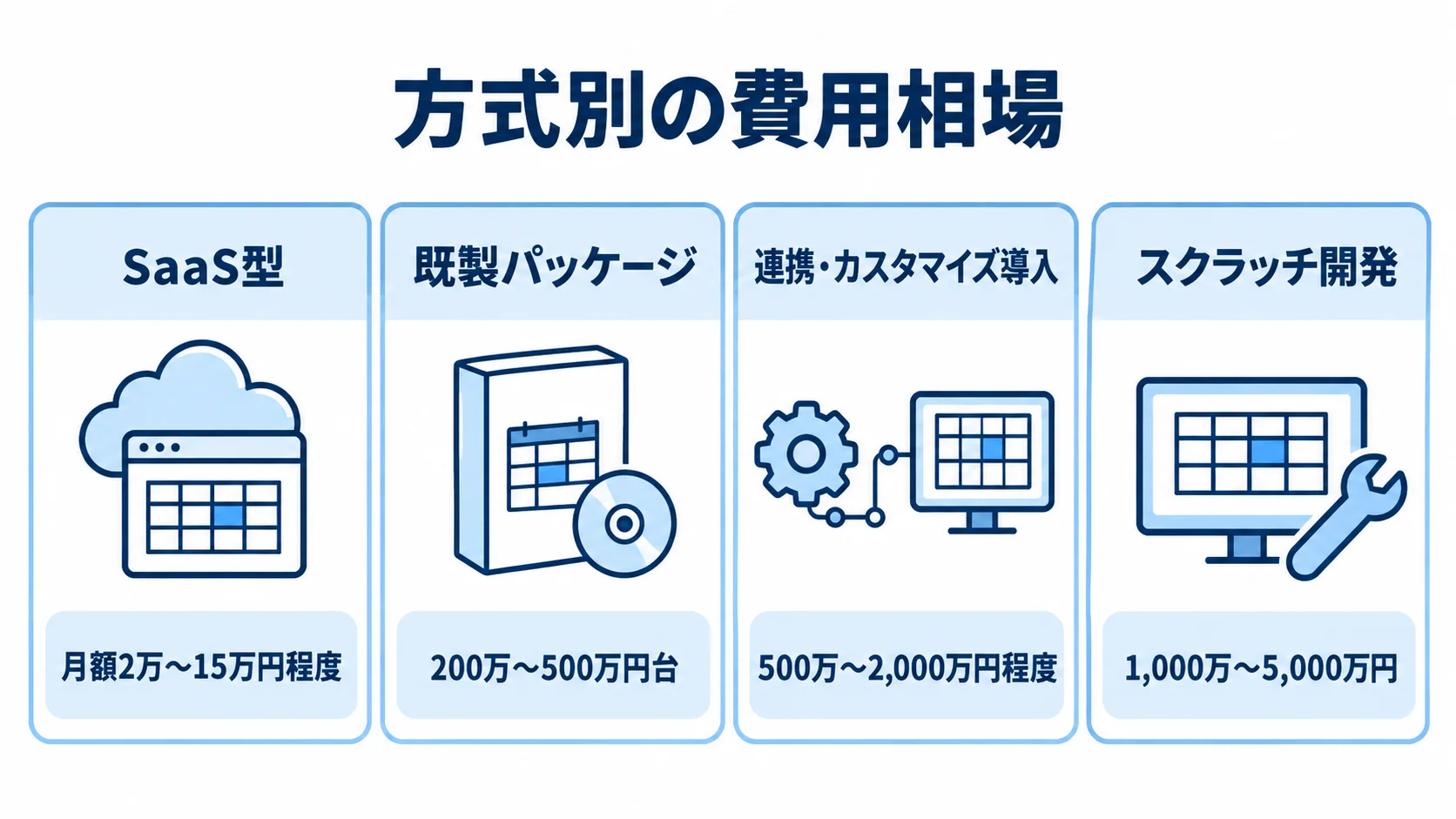 生産スケジューラの方式別費用目安 SaaS型からスクラッチ開発まで、4方式の生産スケジューラ費用目安を並べた図。