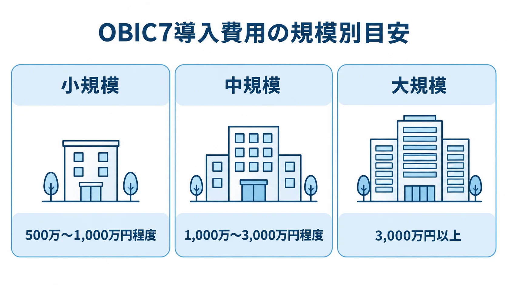 OBIC7導入費用の規模別目安 小規模・中規模・大規模の3パネルでOBIC7の初期費用目安を示した図。