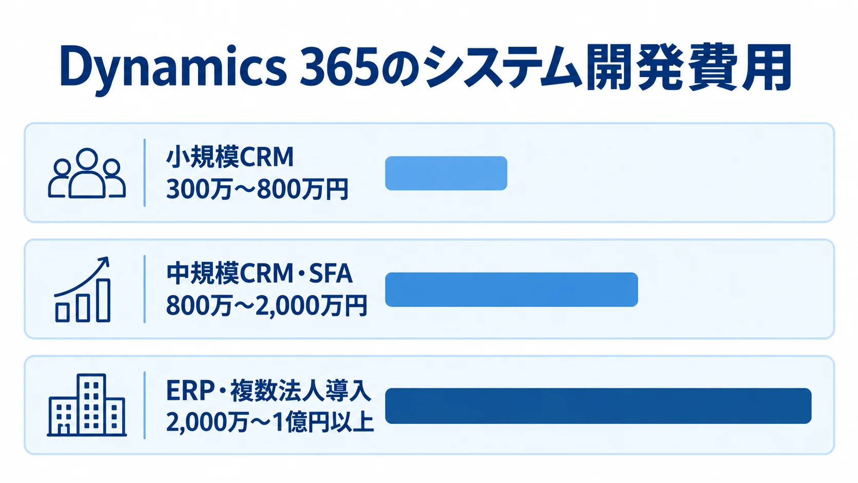 Dynamics 365の規模別開発費用レンジ 小規模CRM、中規模CRM・SFA、ERP・複数法人導入の開発費用レンジを横棒で示した図。