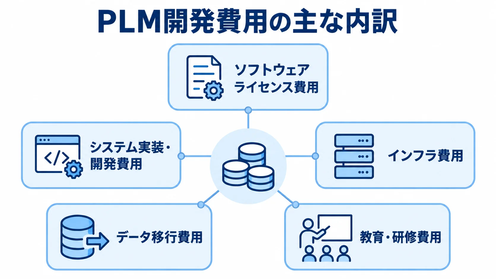 PLM開発費用の主な内訳を示す図 PLM開発費用をソフトウェアライセンス、実装・開発、インフラ、データ移行、教育・研修の5項目に分けた図。