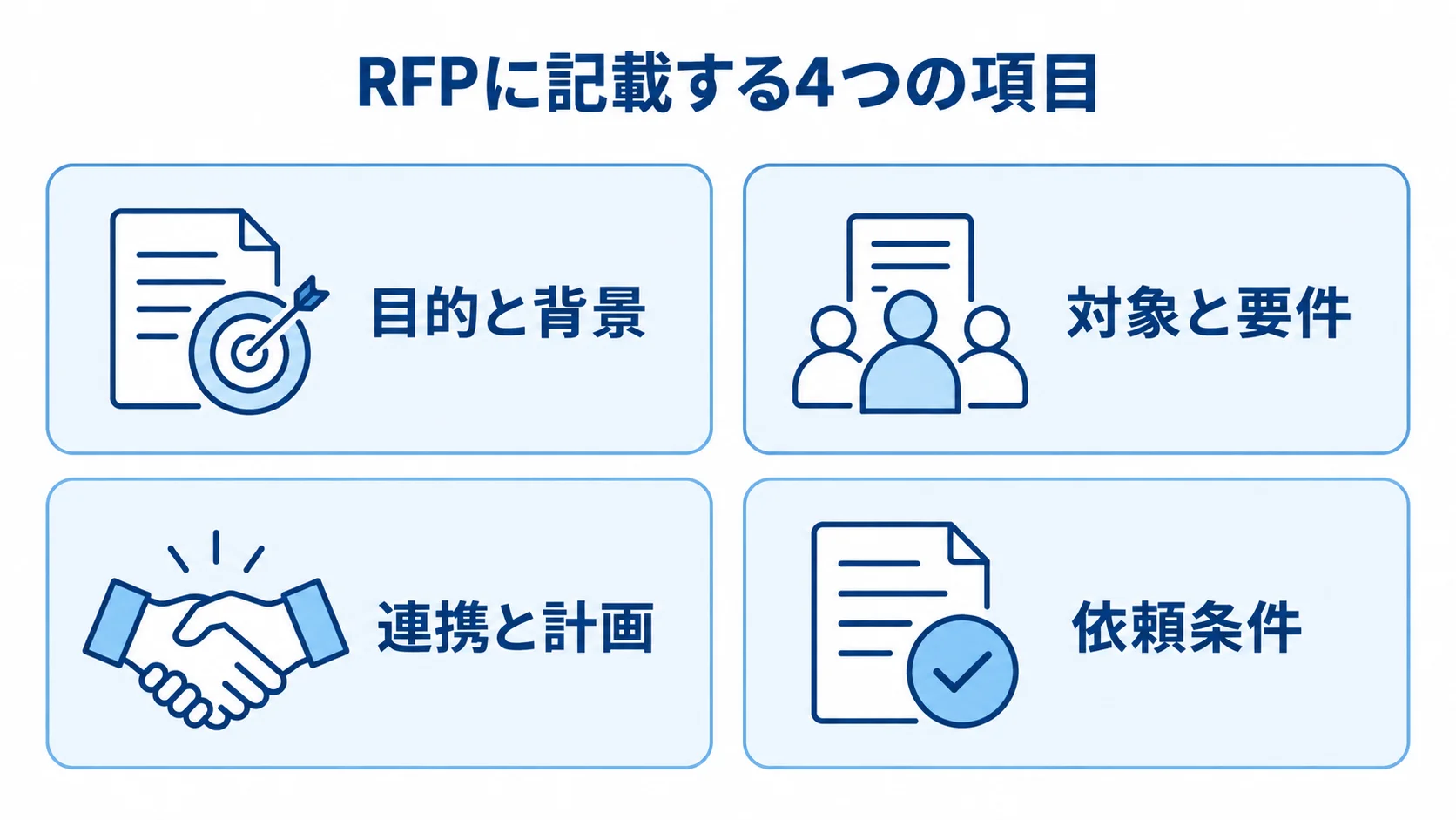 RFPに記載する4つの項目を整理した図 RFPに記載する目的と背景、対象と要件、連携と計画、依頼条件を4枚のパネルで示した図。