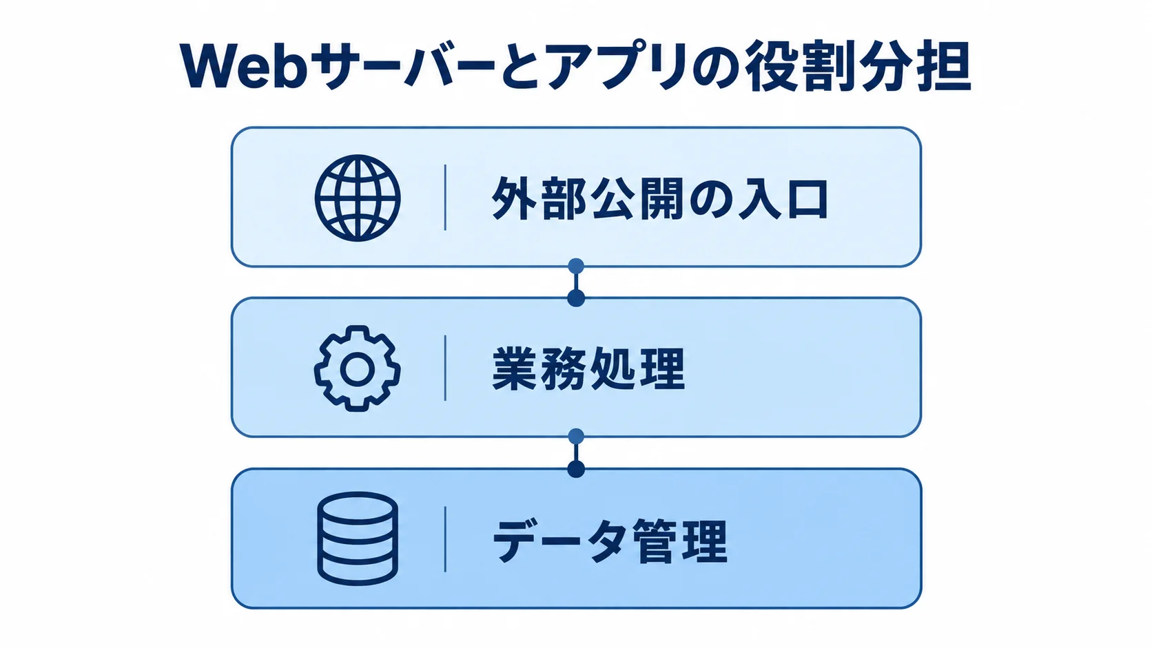 Webサーバー・アプリ・データベースの役割分担 Apacheの入口、アプリの業務処理、データベースのデータ管理を3層で示した図解。