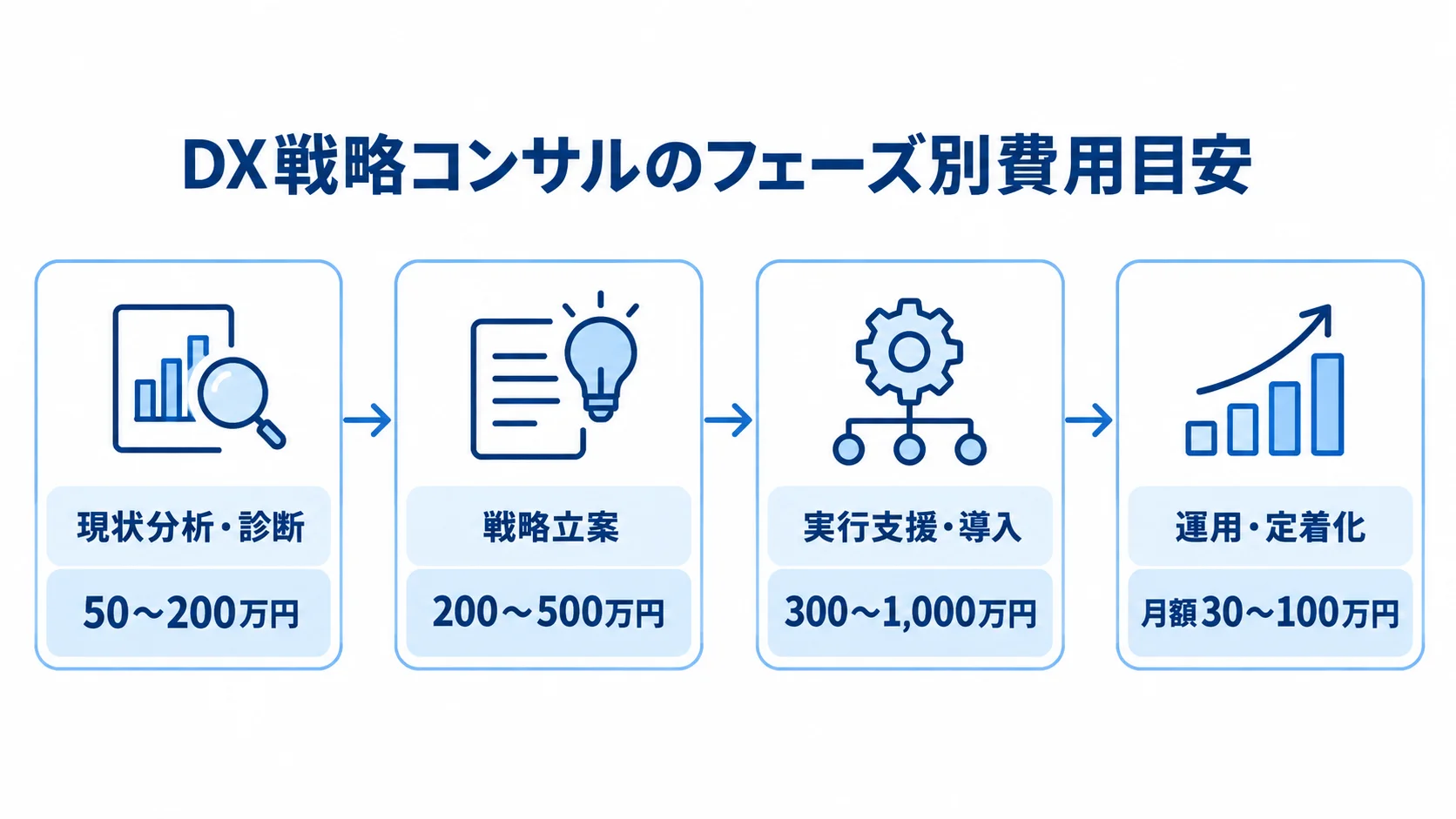DX戦略コンサルのフェーズ別費用目安 DX戦略コンサルの4フェーズと、それぞれの費用目安を左から右へ示す図。