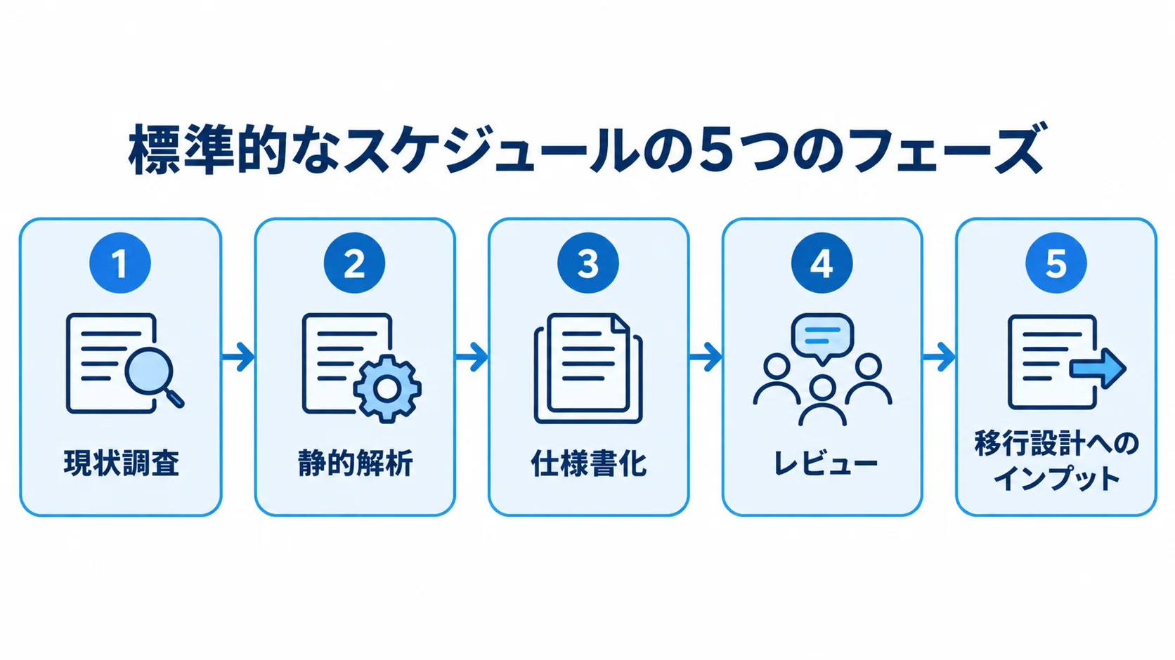 PL/I解析の現状調査から移行設計へのインプットまでを5段階の矢印で示した図