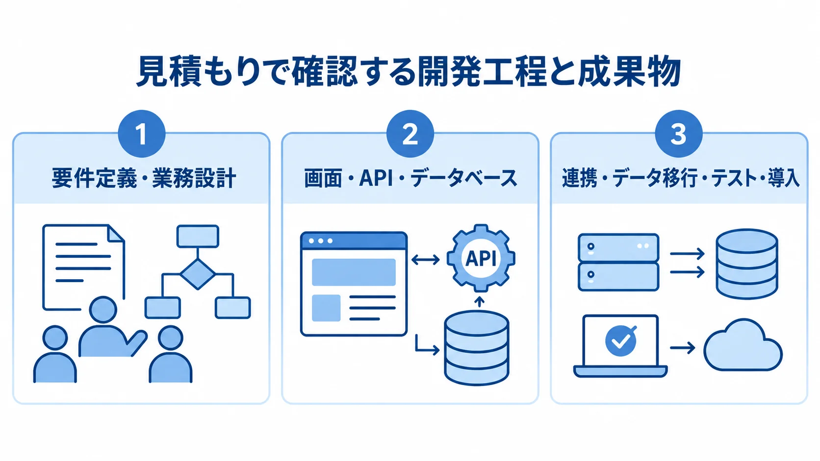 見積もりで確認する開発工程と成果物 見積もりを要件定義・業務設計、画面・API・データベース、連携・データ移行・テスト・導入に分けた図