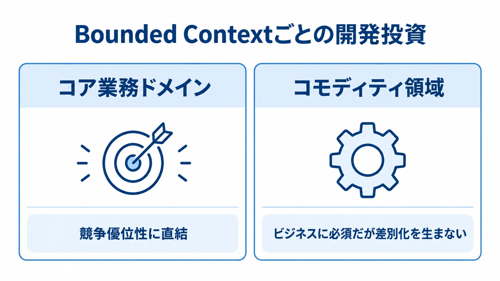 コア業務ドメインとコモディティ領域の特性を左右に比べ、投資先の切り分けを示す図