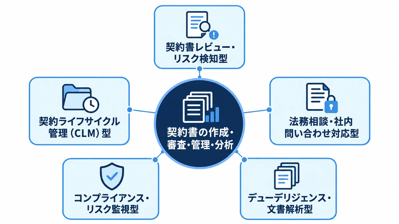 契約書の作成・審査・管理・分析に沿って、法務・契約管理AIエージェントの5タイプを配置した図。