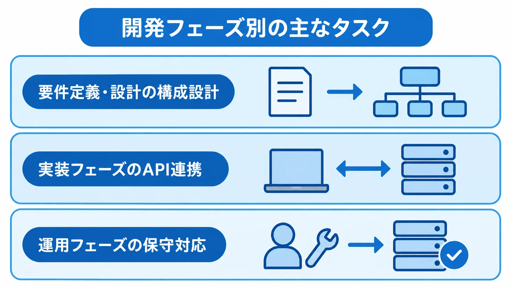 Nuxt案件で担当する開発フェーズ別のタスク Nuxt案件の要件定義・設計、実装、運用の各フェーズと代表的なタスクを示す3層図。