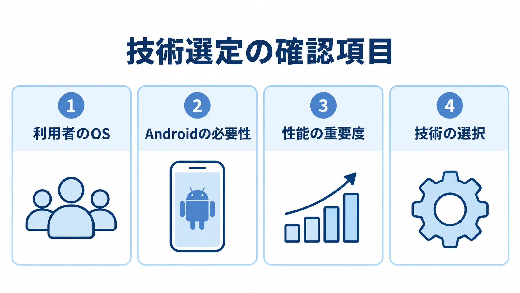 Swift開発で技術を選ぶ前に見る4つの項目 Swift開発の技術選定で確認する利用者のOS、Androidの必要性、性能の重要度、技術の選択を4枚のカードで示した図解