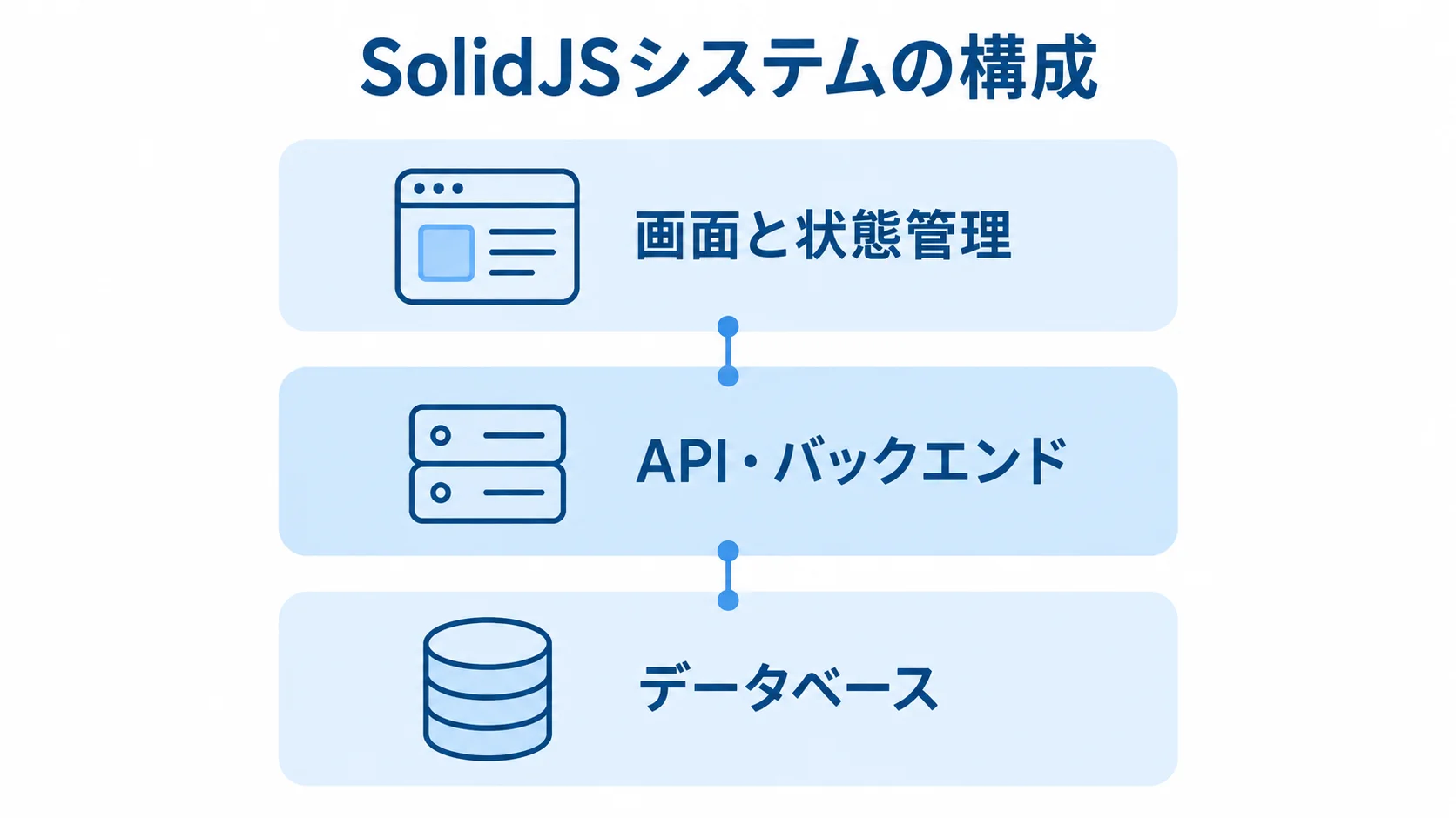 SolidJSシステムを支える画面・API・データベースの層 SolidJSの画面と状態管理、API・バックエンド、データベースを上下の層で示した図解。