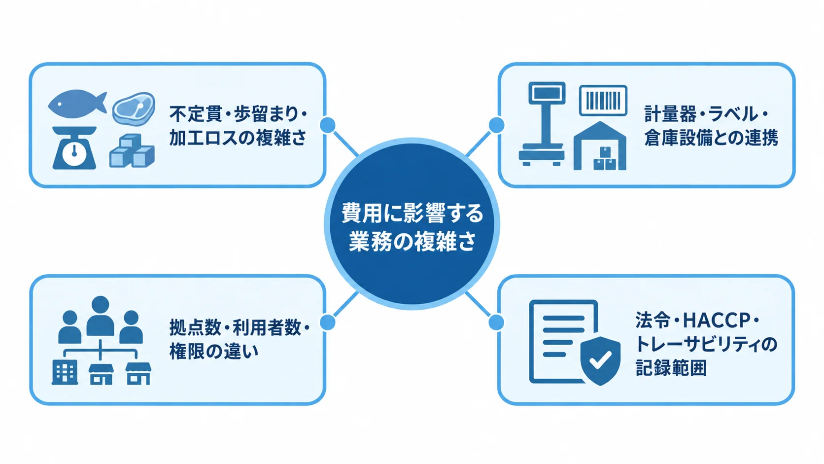 水産物在庫管理の費用に影響する業務要因 水産物在庫管理の費用に関わる4つの業務要因をハブ図で示しています。