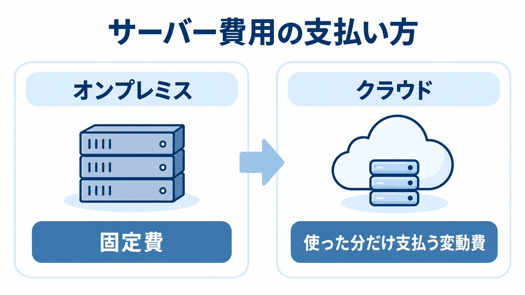 オンプレミスとクラウドの費用構造 オンプレミスの固定費とクラウドの使った分だけ支払う変動費を左右で比べた図