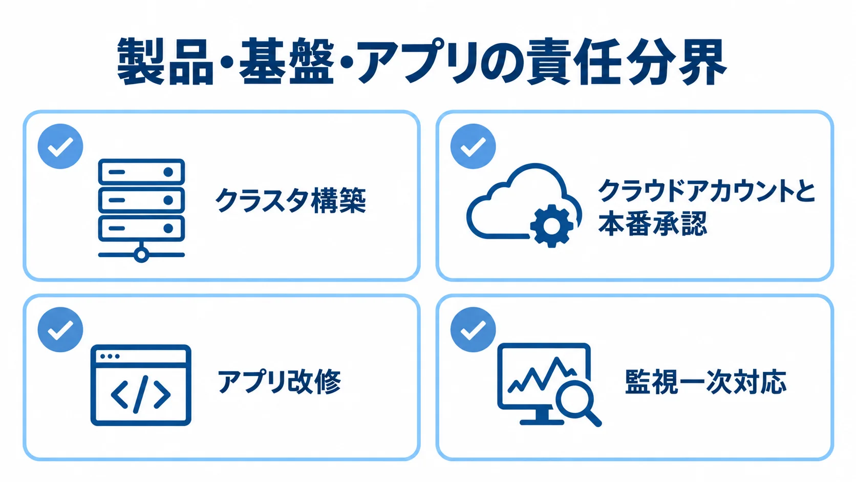 クラスタ構築から監視一次対応までの責任分界を示す図 製品・基盤・アプリの責任分界を、クラスタ構築や本番承認など4つの作業で示した図解。