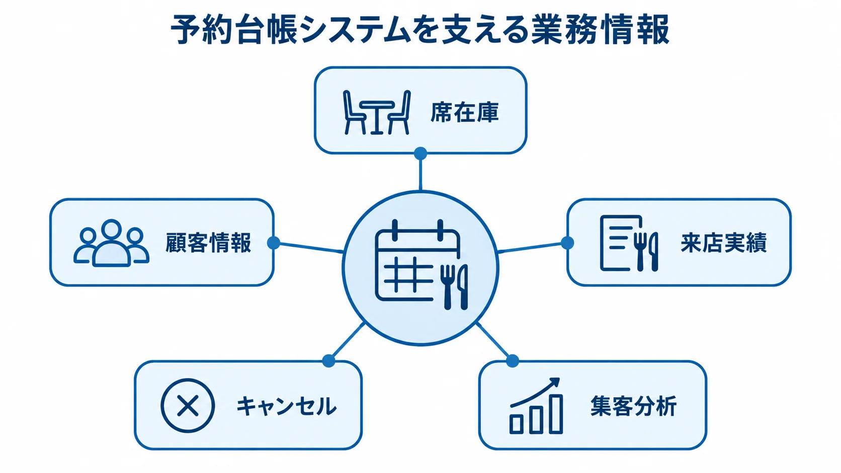 予約台帳システムと五つの業務情報の関係 予約台帳システムを中心に、席在庫、顧客情報、来店実績、キャンセル、集客分析を放射状に示した図。