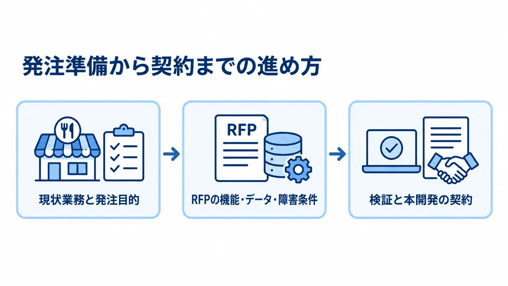 現状業務と発注目的の整理から、RFP作成、検証と本開発の契約へ進む流れ図。