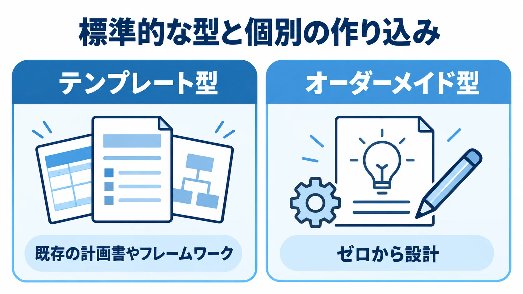 テンプレート型とオーダーメイド型の設計方法を比べる図 テンプレート型の既存資料活用と、オーダーメイド型のゼロからの設計を左右に並べた比較図。