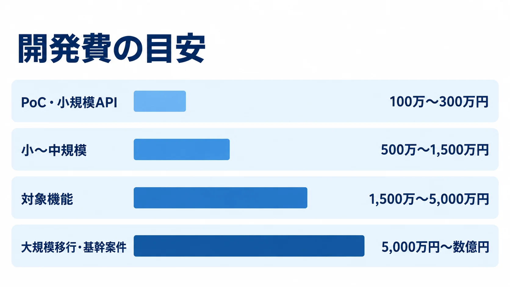 規模別に見る業務システム開発費の概算レンジ PoC・小規模APIから大規模移行・基幹案件まで、4つの規模別に開発費の概算レンジを並べた横棒図