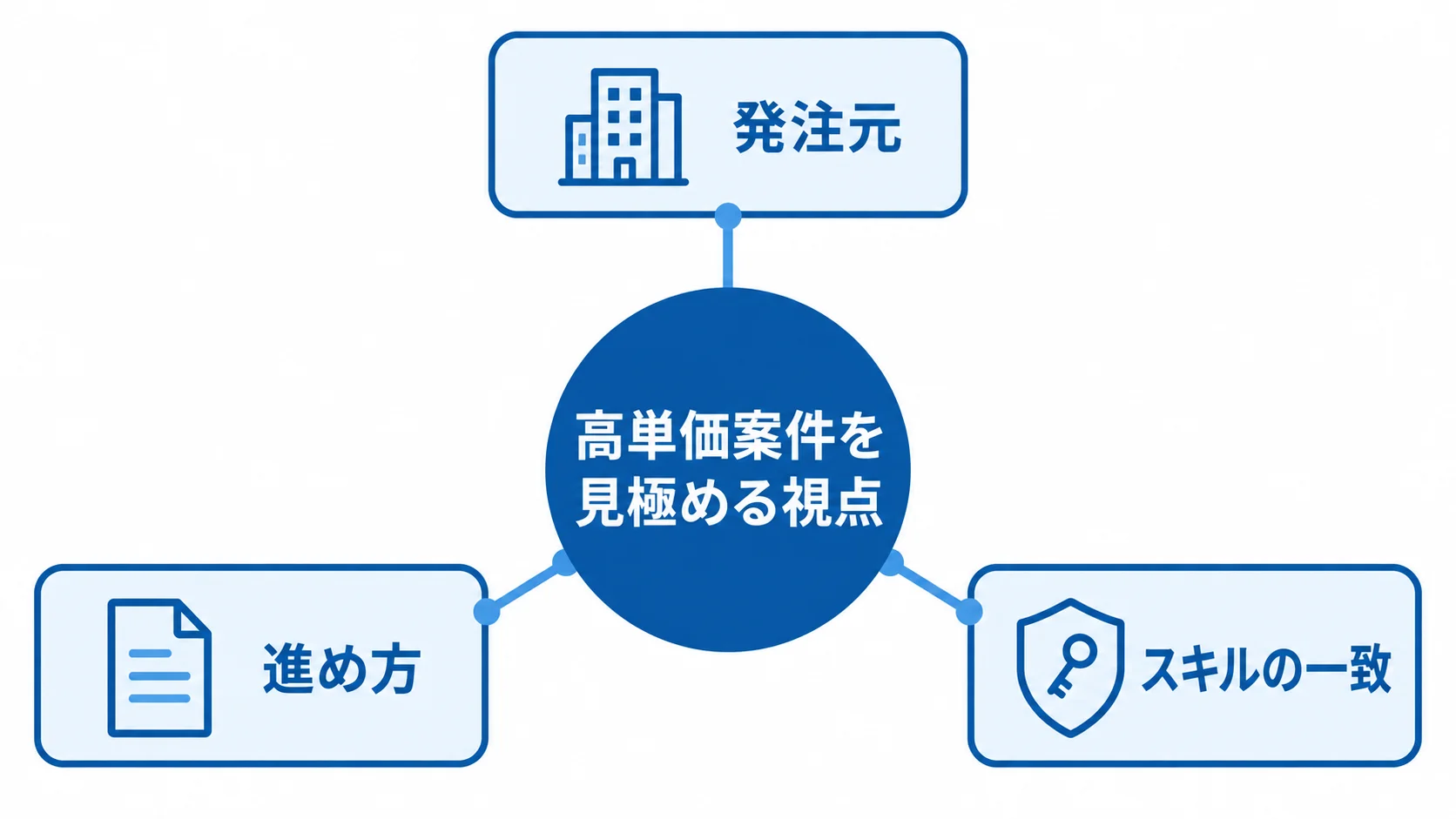 高単価案件を見極める視点として、発注元、進め方、スキルの一致を並べたハブ図。