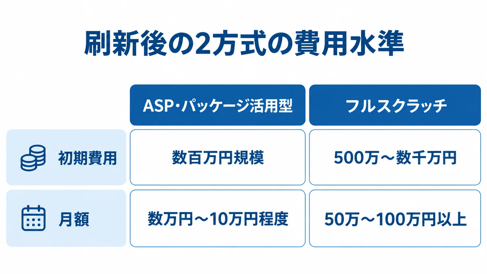 注文管理システム刷新後の2方式における費用幅の比較 ASP・パッケージ活用型とフルスクラッチの初期費用・月額費用を比較した図解。