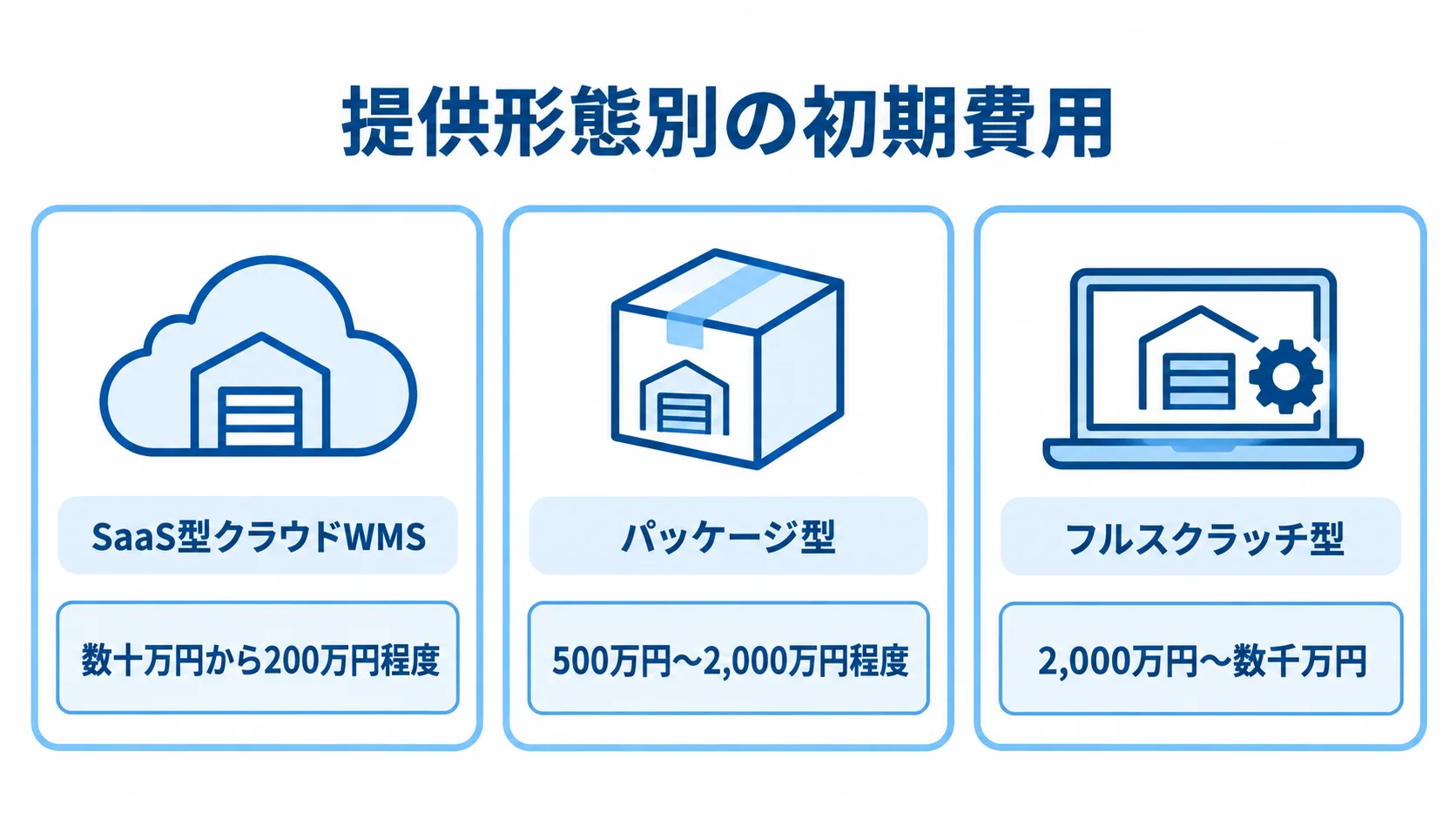 倉庫管理システムの提供形態別初期費用 SaaS型クラウドWMS、パッケージ型、フルスクラッチ型の初期費用を並べた図