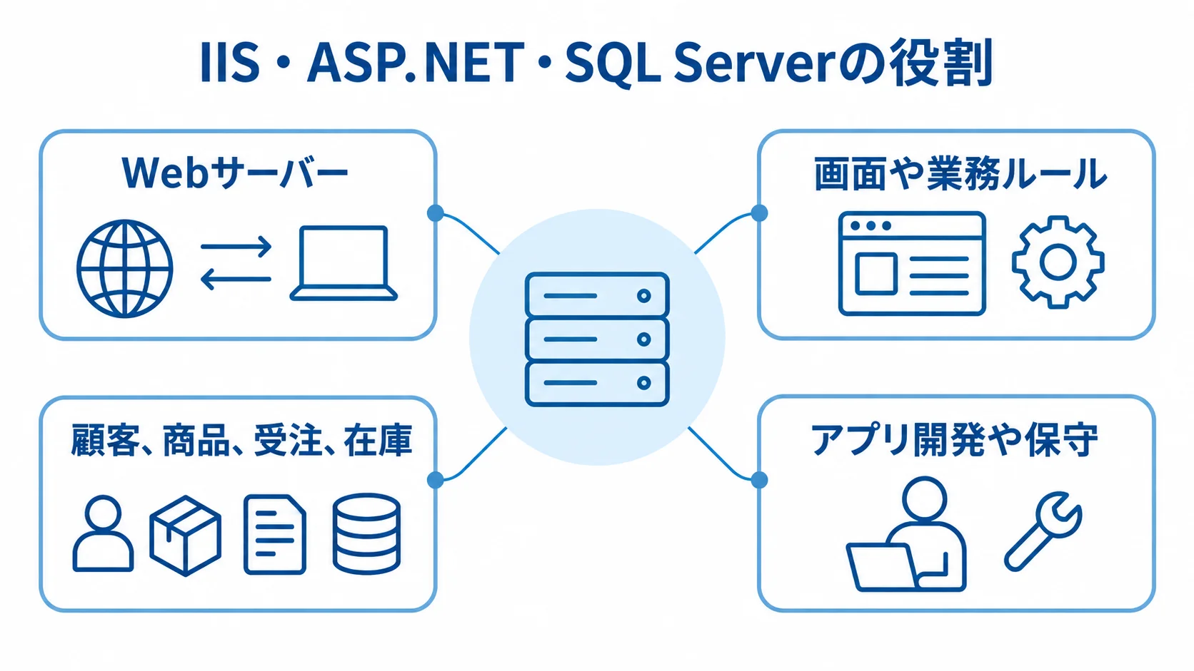 IISのシステム開発を中央に置き、Webサーバー、画面や業務ルール、データ、対応範囲を注釈で示した図解です。