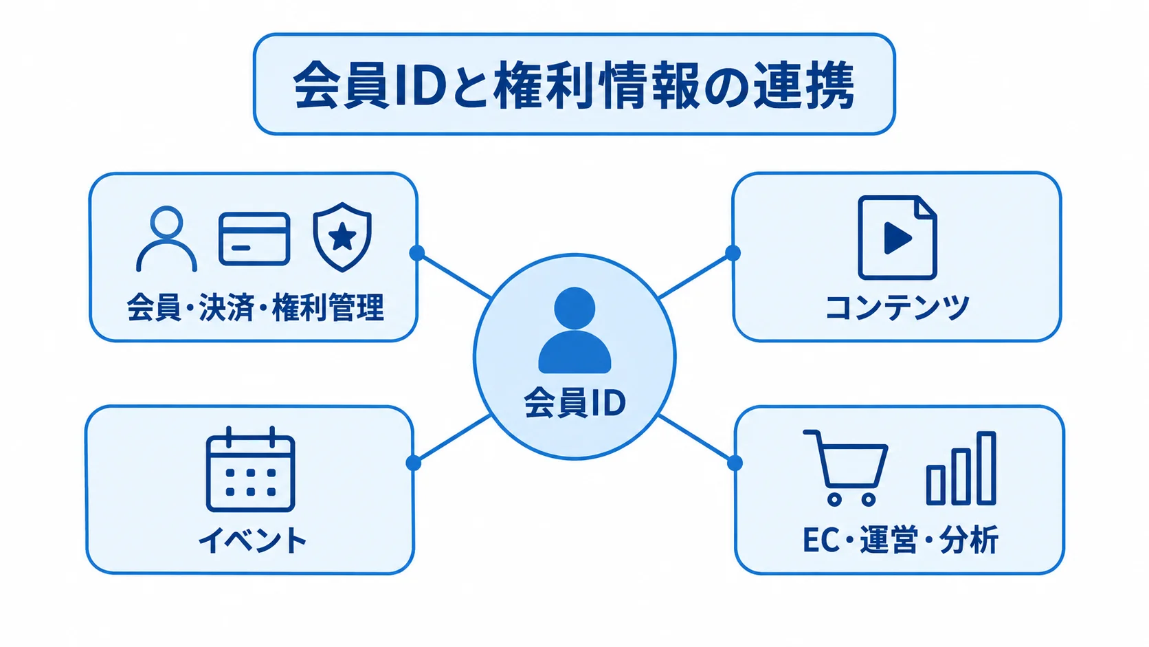 会員IDを軸にしたファンクラブシステムの機能構成 会員IDを中心に、権利管理やコンテンツ、イベント、ECなどの機能群がつながる図。