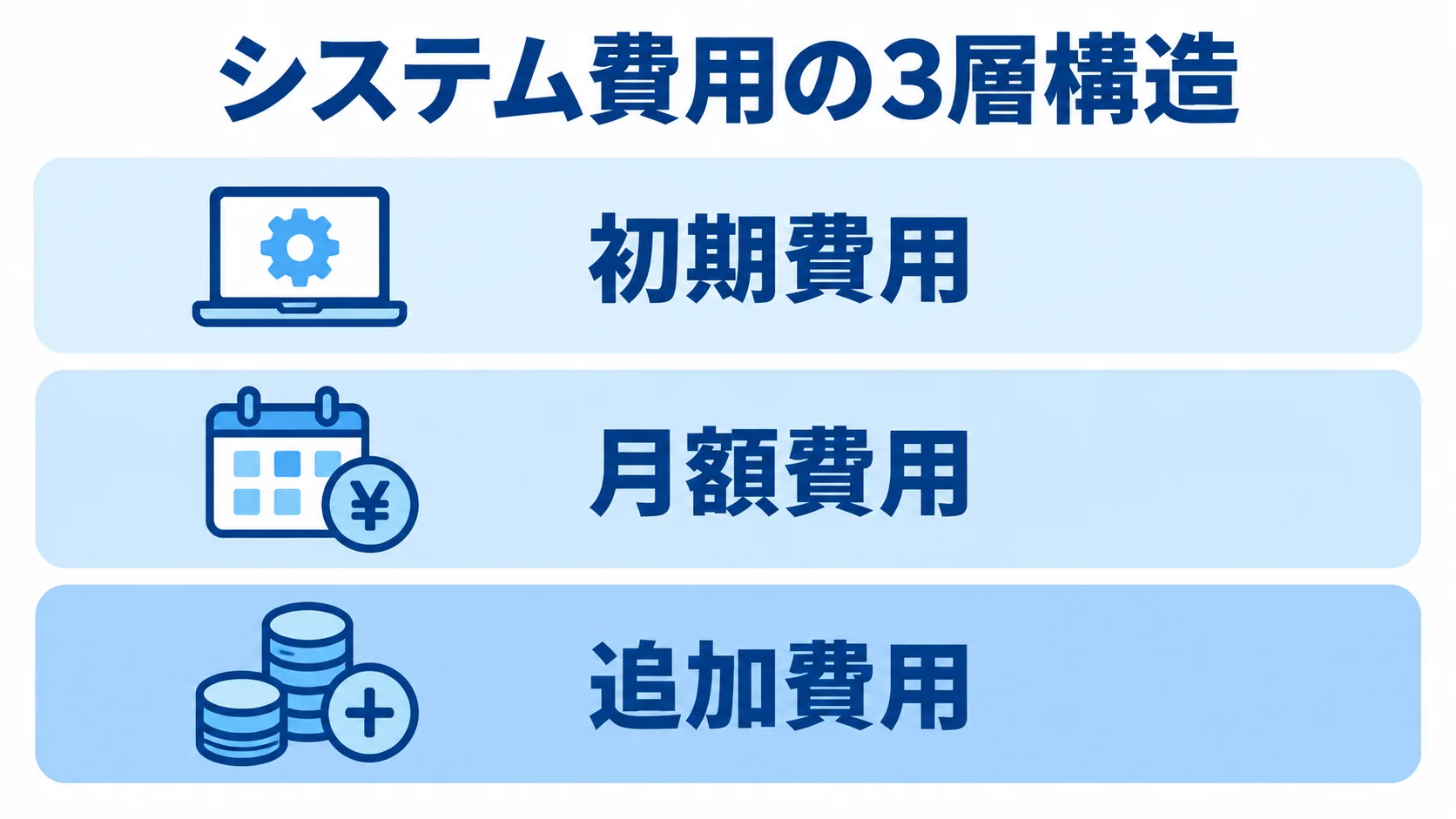 初期費用、月額費用、追加費用を上下3層に分けた図解です。