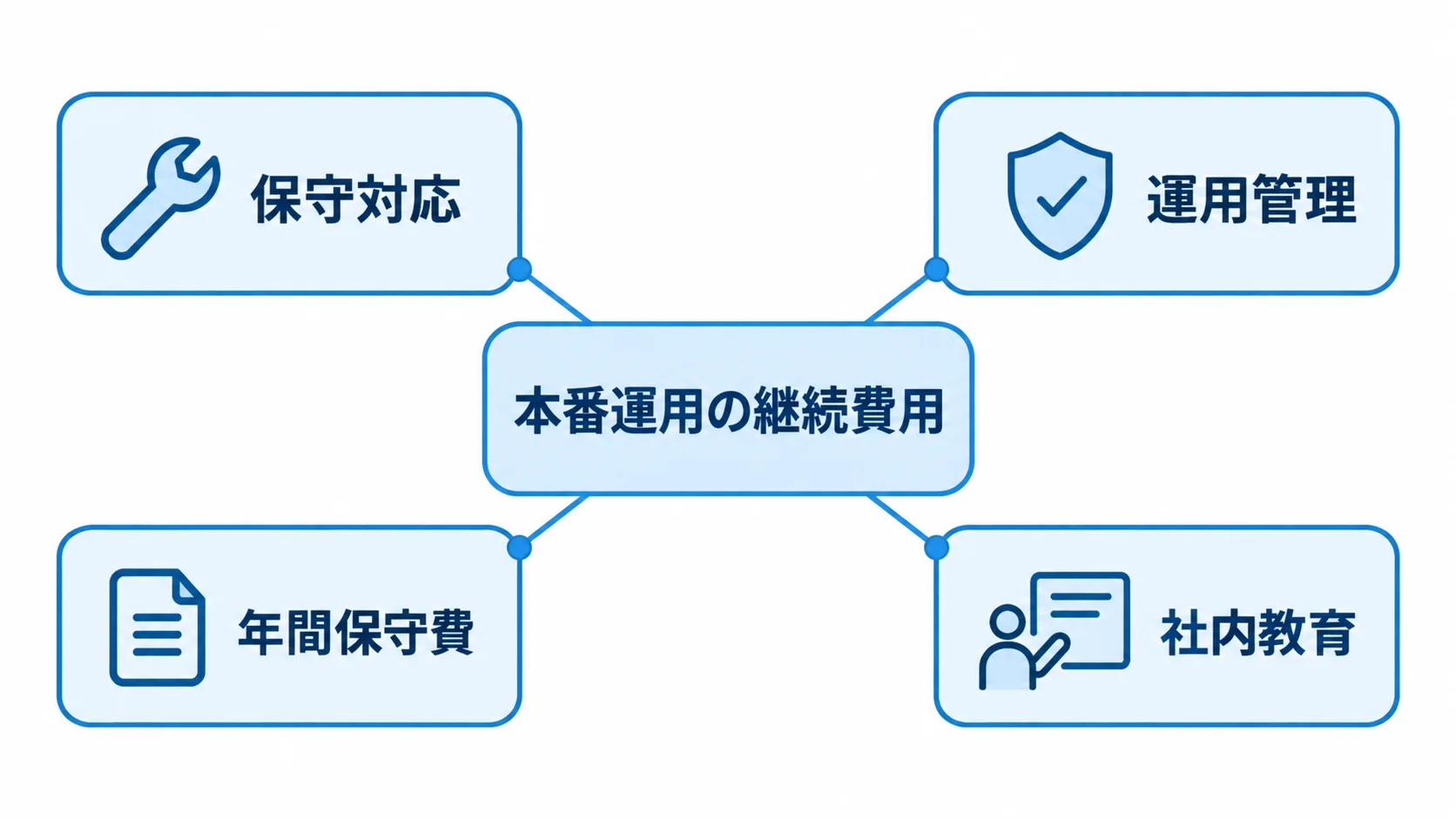 本番運用の継続費用を、保守対応、運用管理、年間保守費、社内教育に分けた図解。