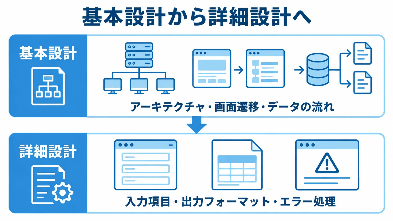 基本設計で全体構成を決め、詳細設計で実装仕様を定める2層の図解。