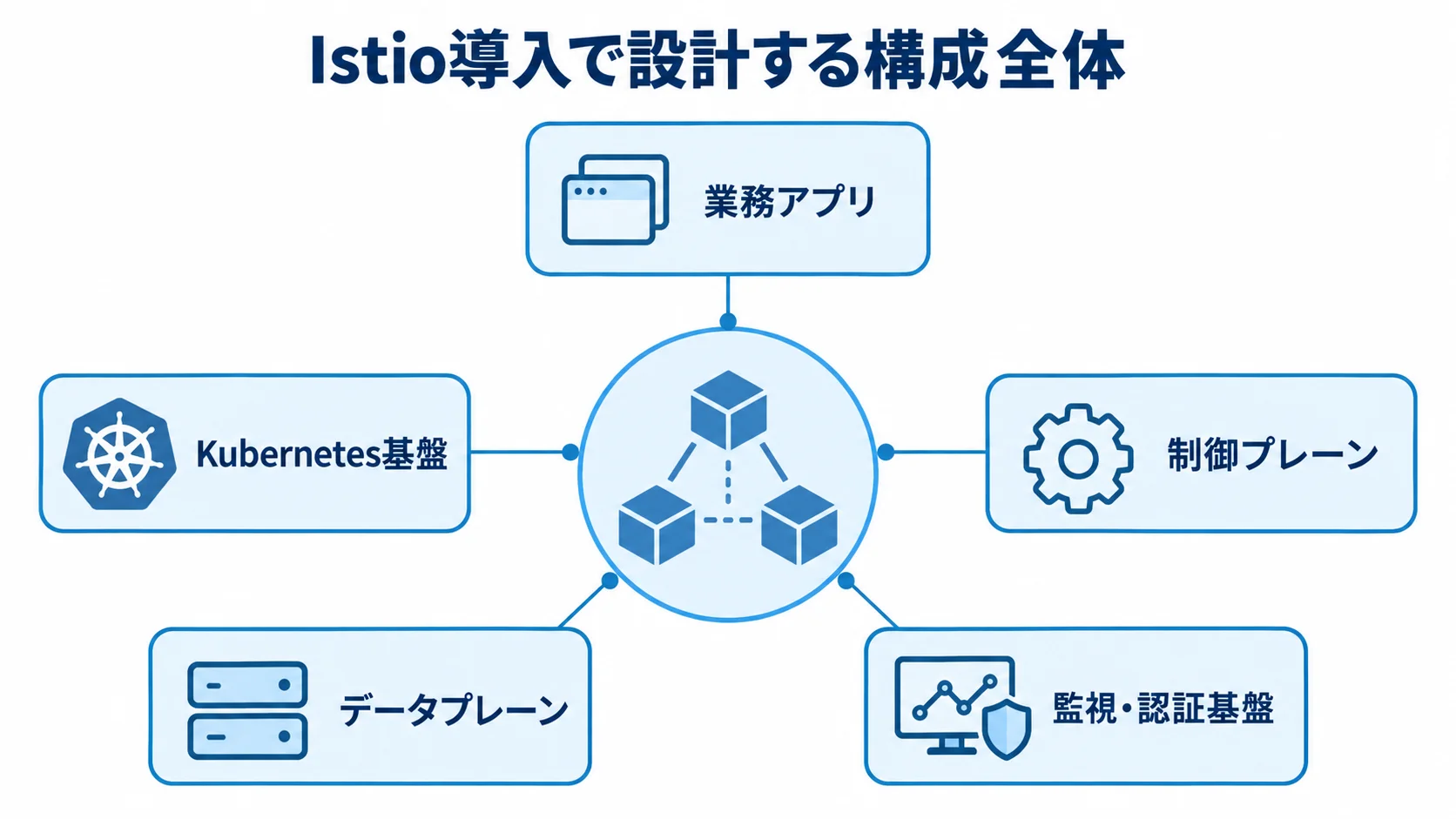 Istio導入時の設計対象を示す構成図 中央のIstioを、業務アプリやKubernetes基盤、制御プレーン、データプレーン、監視・認証基盤が囲む図。