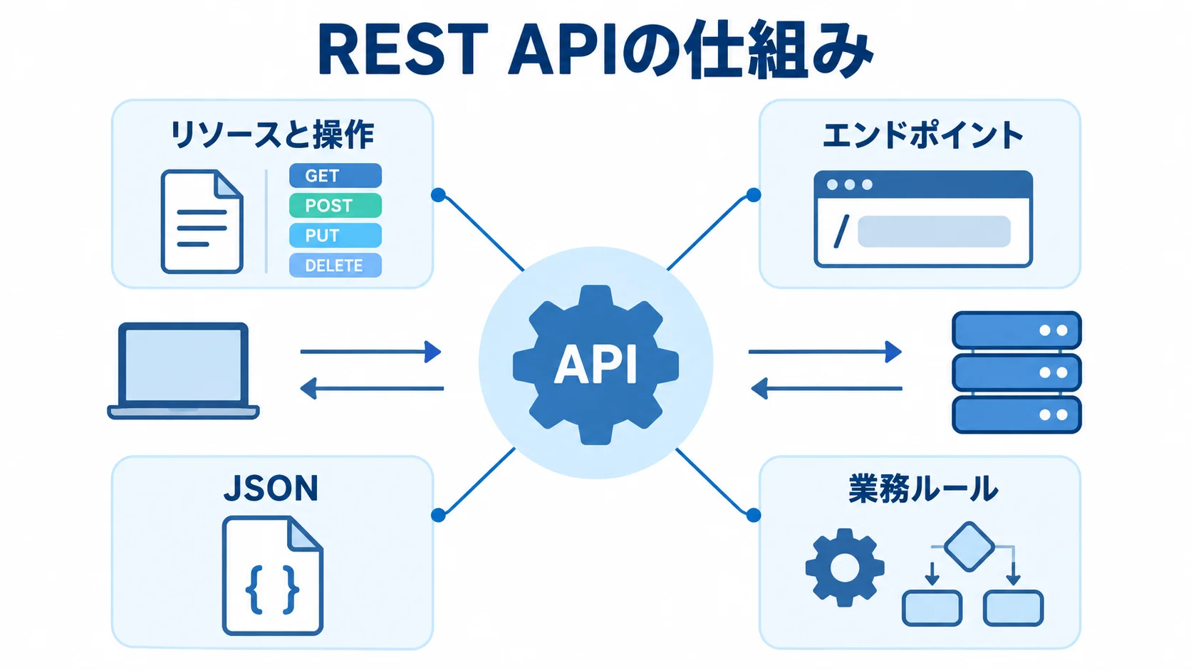 REST APIでデータと業務処理を受け渡す仕組みを示す図。 REST APIを中央に置き、リソースと操作、エンドポイント、JSON、業務ルールを注釈で示した図解。